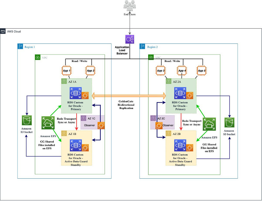 Figure 1 – Multi Master using Oracle Goldengate