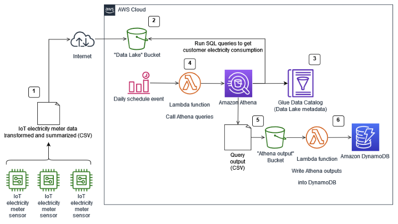 Writing results from an Athena query to Amazon DynamoDB | AWS Database Blog