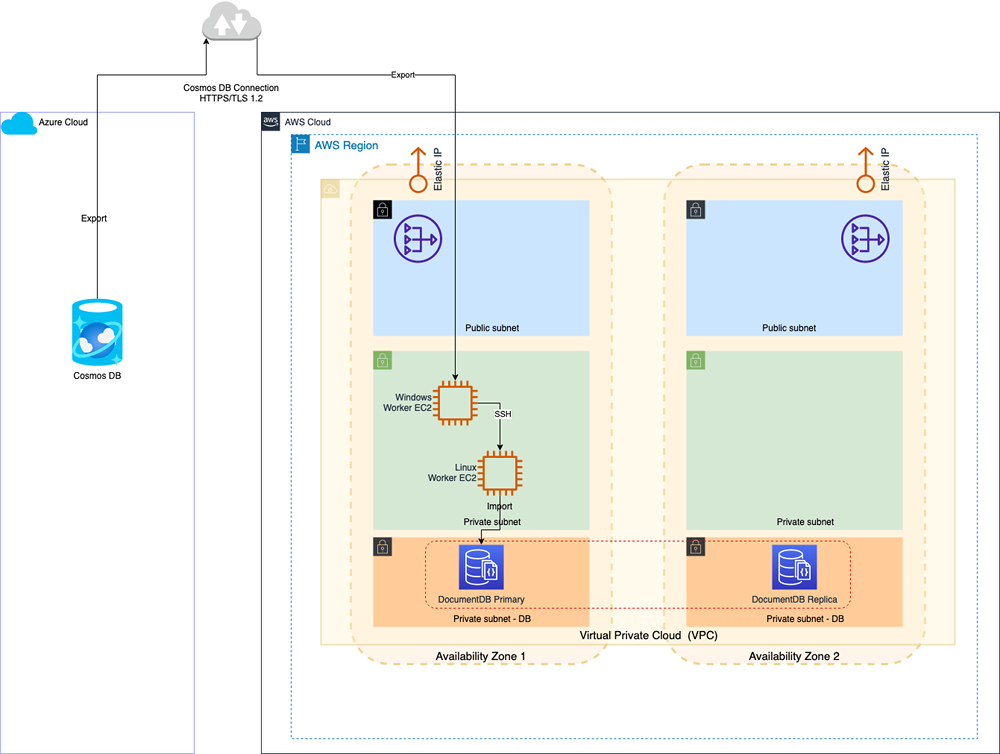 Architecture diagram that illustrates solution