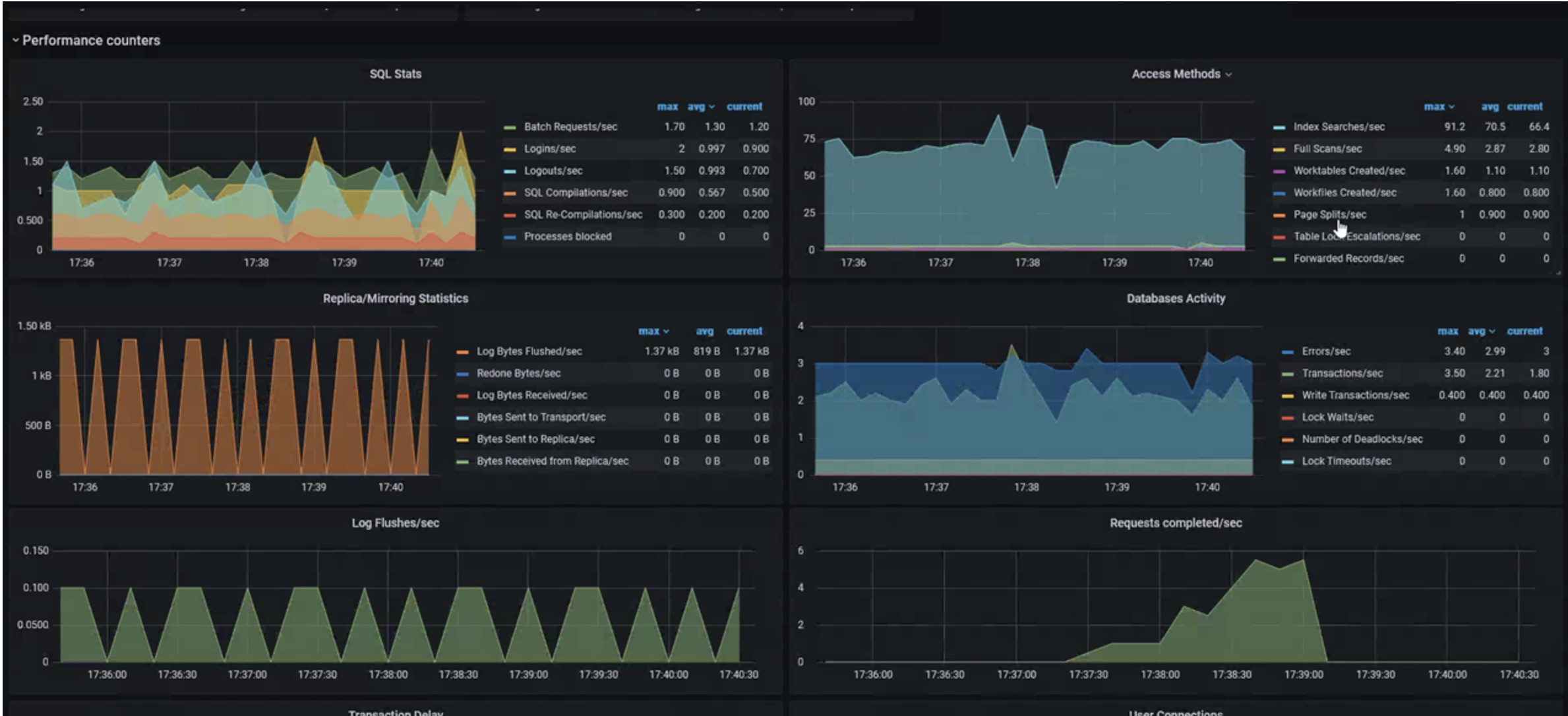 dashboard for rds custom metrics on grafana