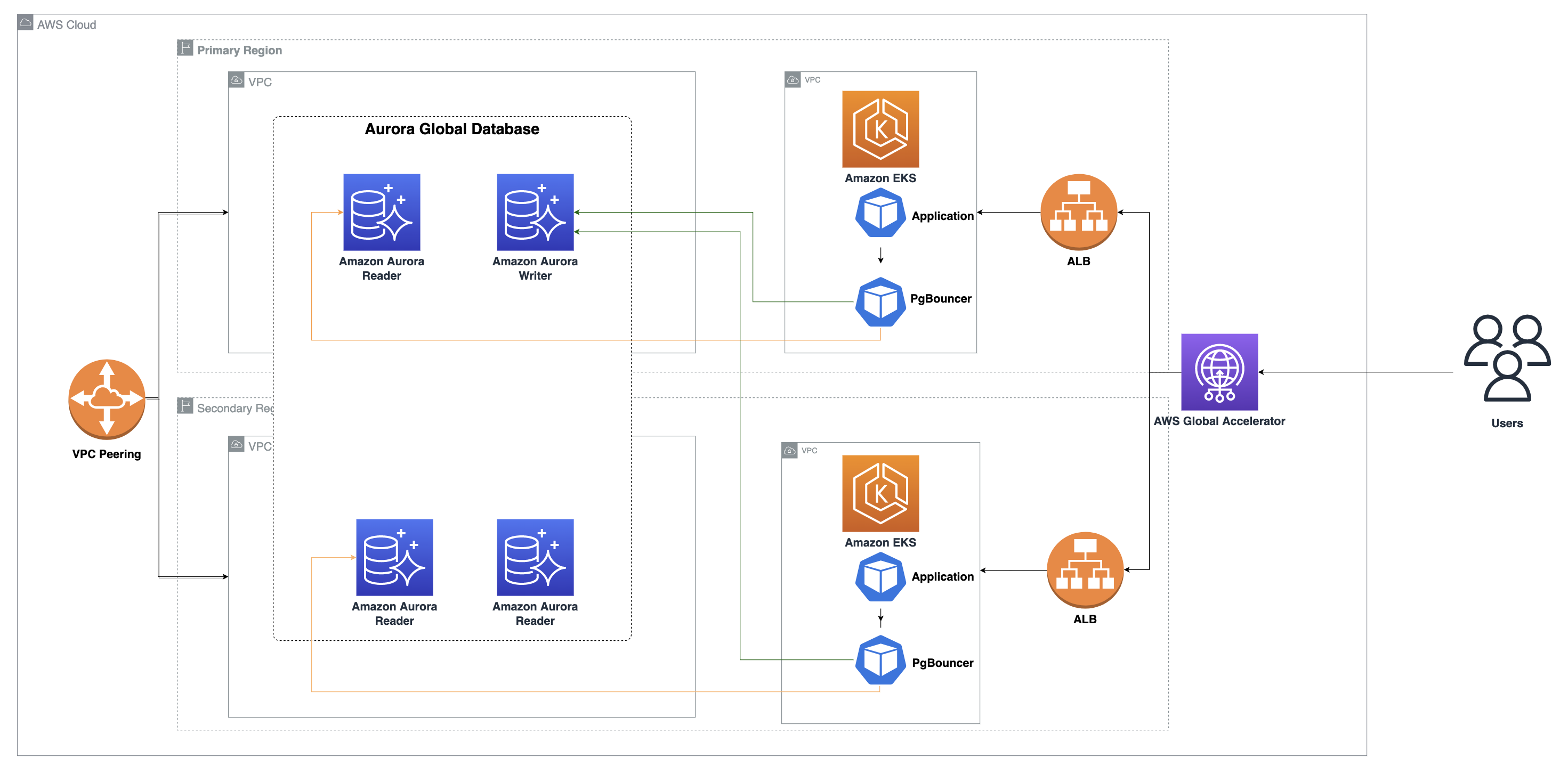 Scale Applications Using Multi Region Amazon Eks And Amazon Aurora Global Database Part Aws