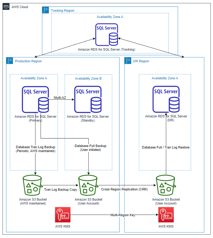 Figure 1: Solution overview