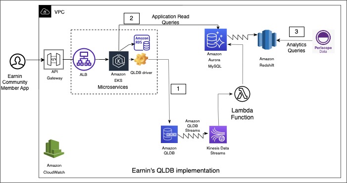 Earnin QLDB implementation with microservices and streams integration with Aurora MySQL