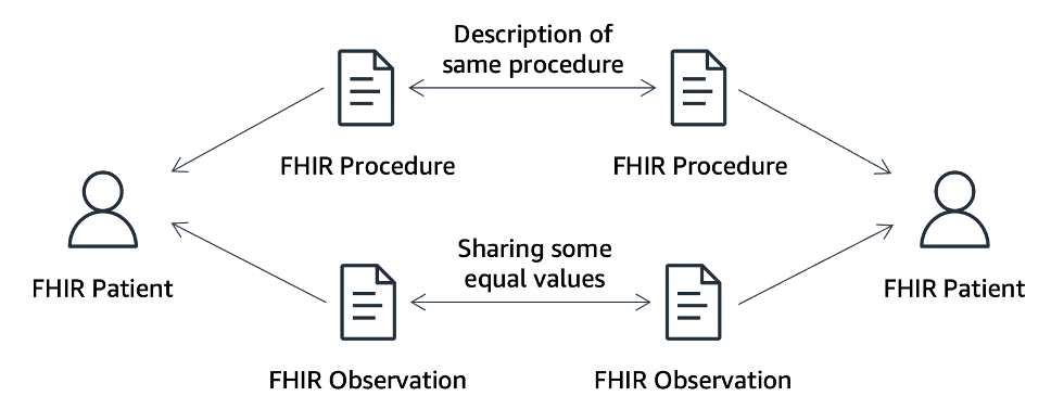 Illustrative relationship between FHIR resources