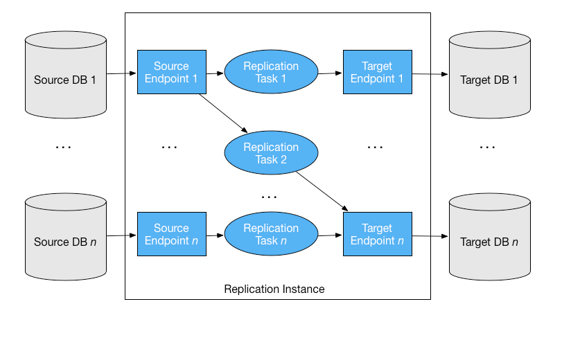 Multiple task. AWS DMS. Эндпоинт это в программировании. DMS components. Database Migration.