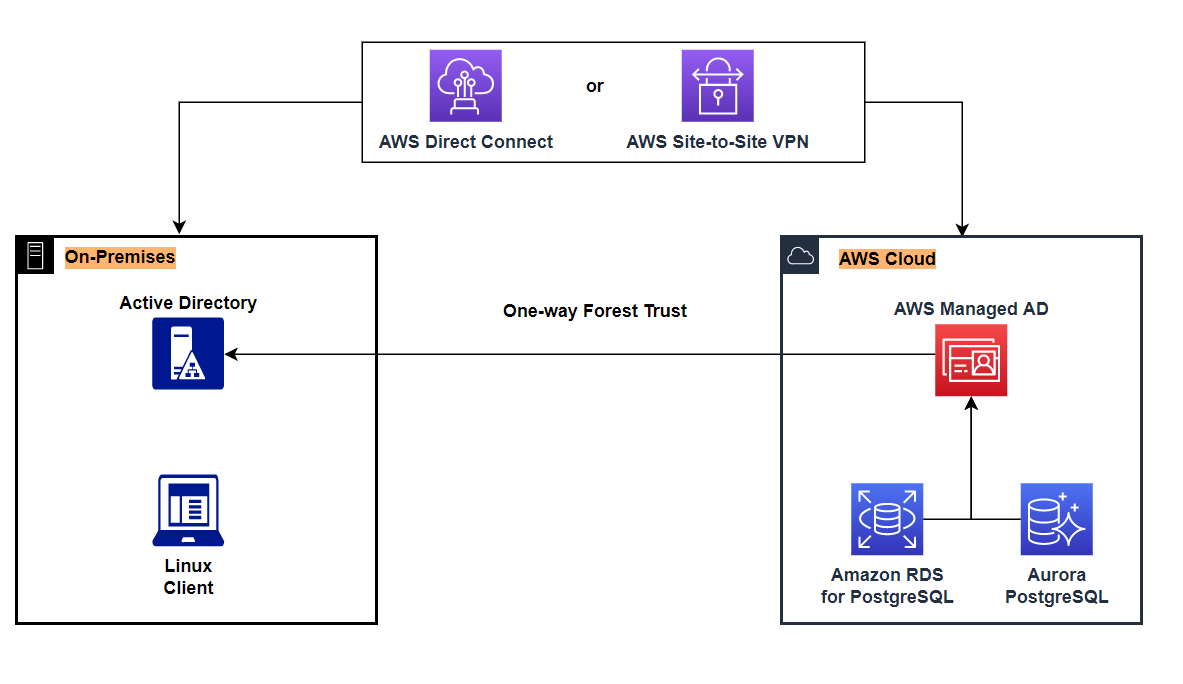 architecture of kerberos on rds postgresql