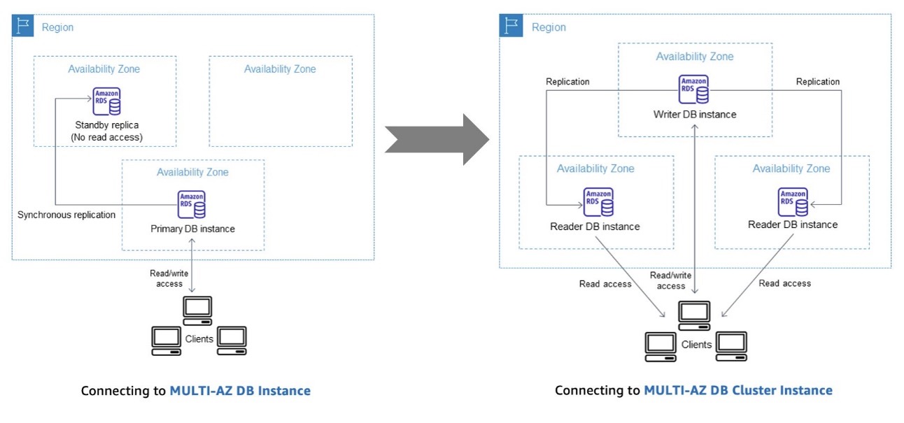 using terraform to automate RDS postgres and mysql deployments