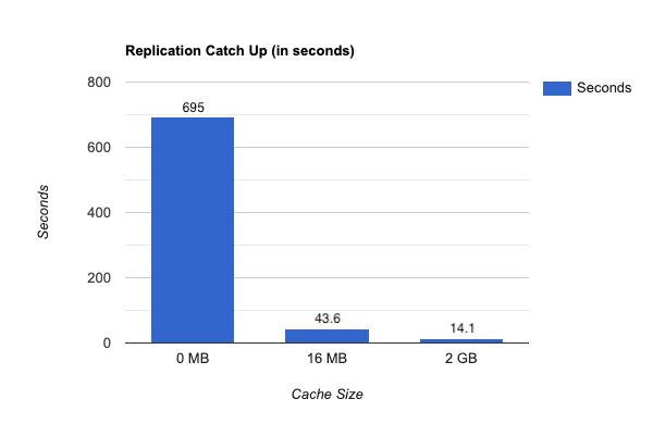 graph of write through cache performance impact on replication on postgressql