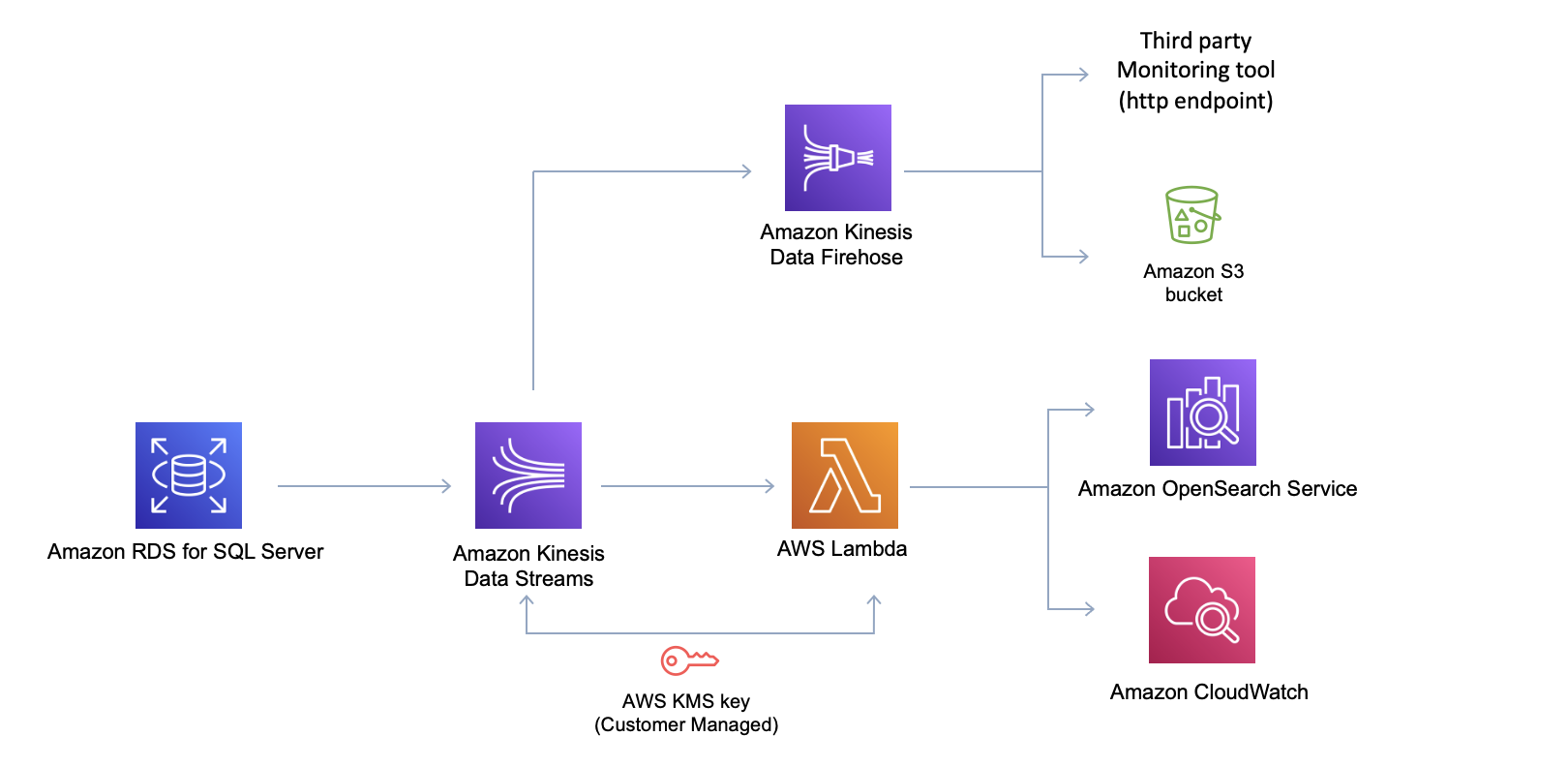 AWS Databases & Analytics on LinkedIn: #rds #aws #databases