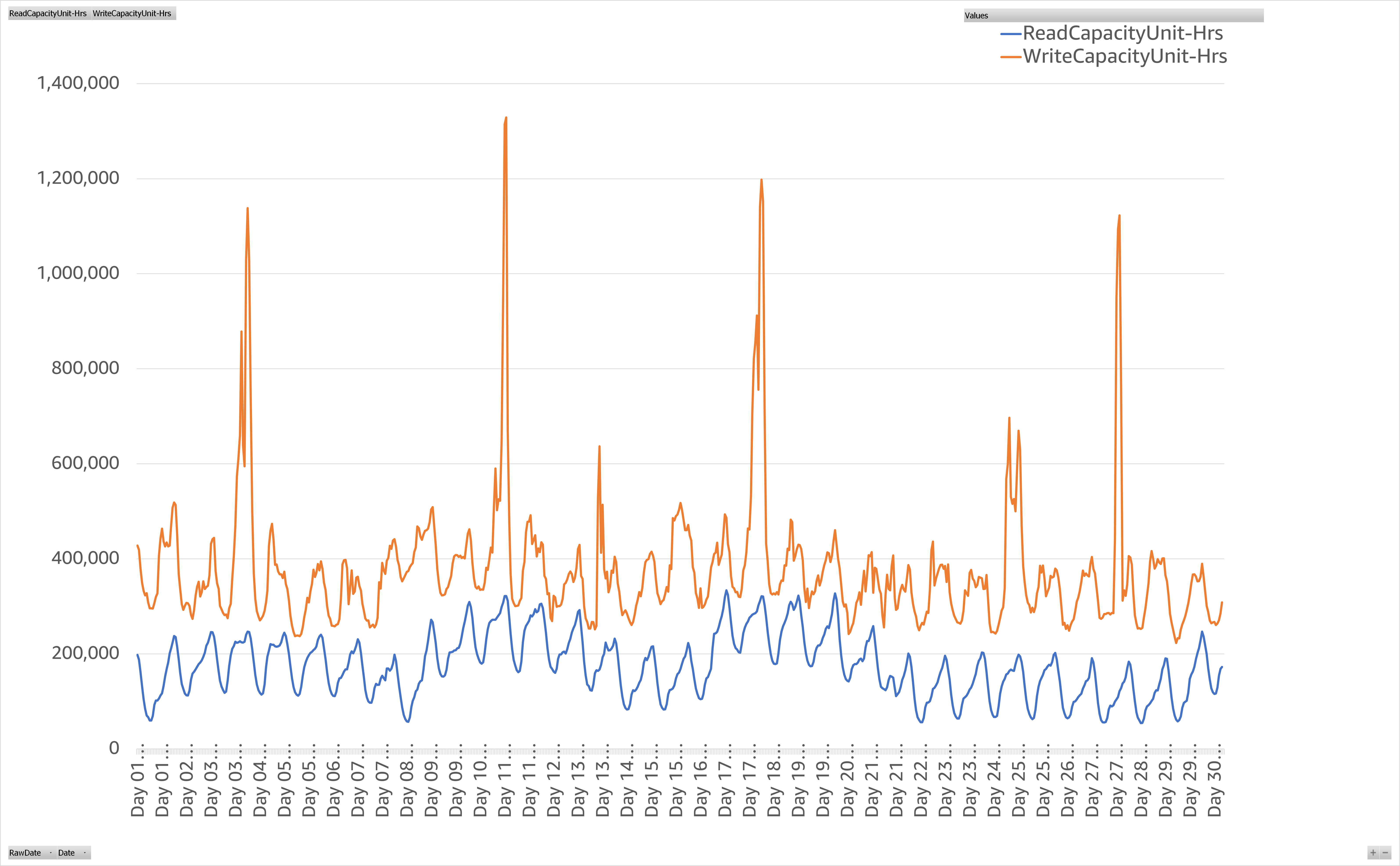 Figure 1: Chart showing a mock data sample of hourly consumption rates of data read and write capacity units