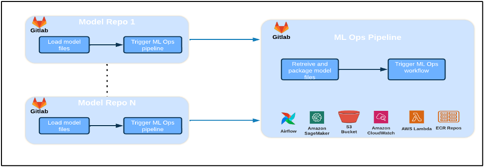 High level Solution Design