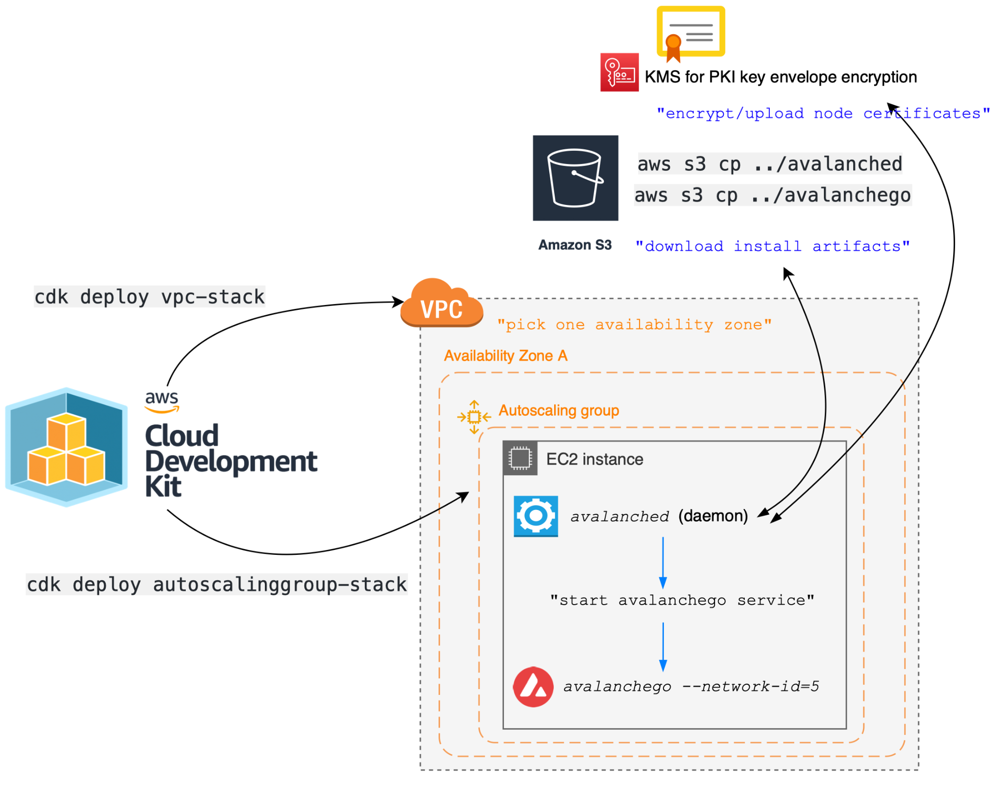 overview of avalanche node deployment architecture