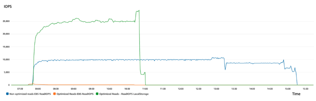 graph of performance improvement using optimise reads on mysql and mariadb