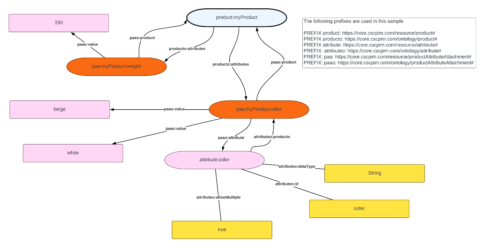 Figure 1: A sample of the attribute node attachment structure within the product knowledge graph.