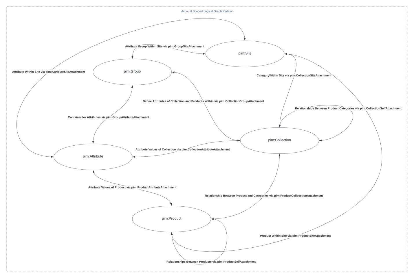 Figure 2: An example of the resource types that are collected within a given named graph, where each named graph is mapped to a single retail brand (tenant).