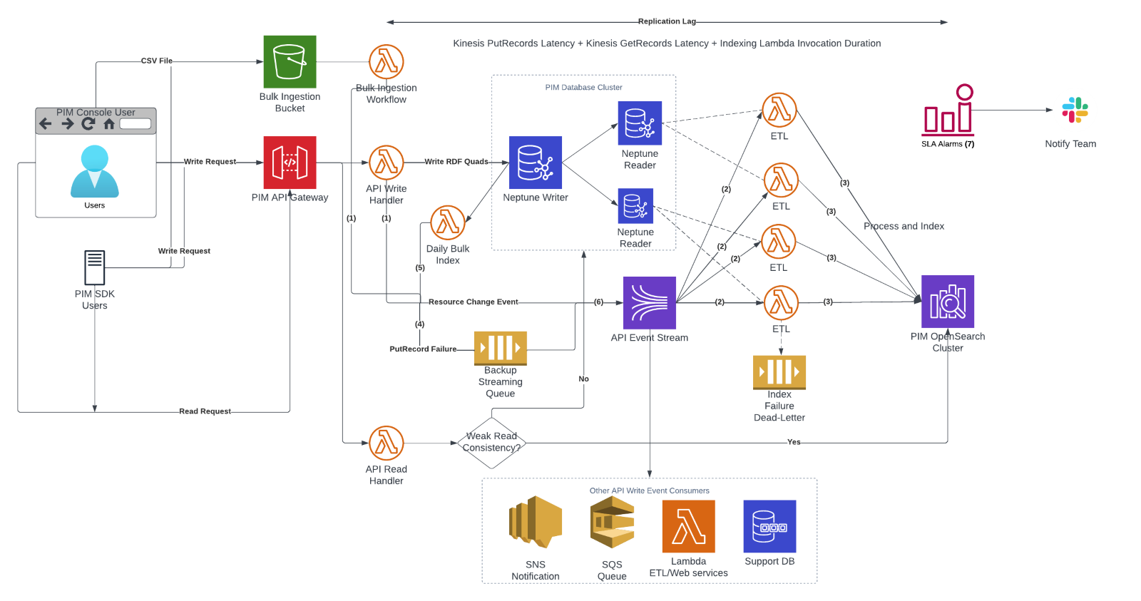 Figure 3: Diagram of the overall architecture.