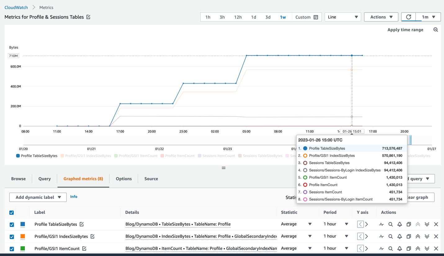 Figure 1: CloudWatch view of table and index metrics