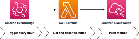 Figure 2: EventBridge calls a Lambda function that gathers metrics and pushes them into CloudWatch