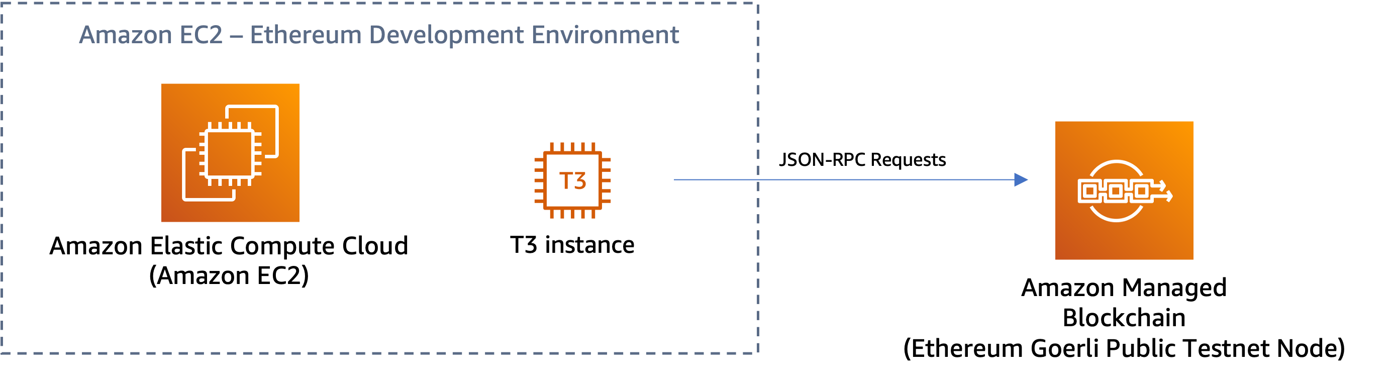 deploy-an-ethereum-development-environment-using-amazon-ec2-and-amazon