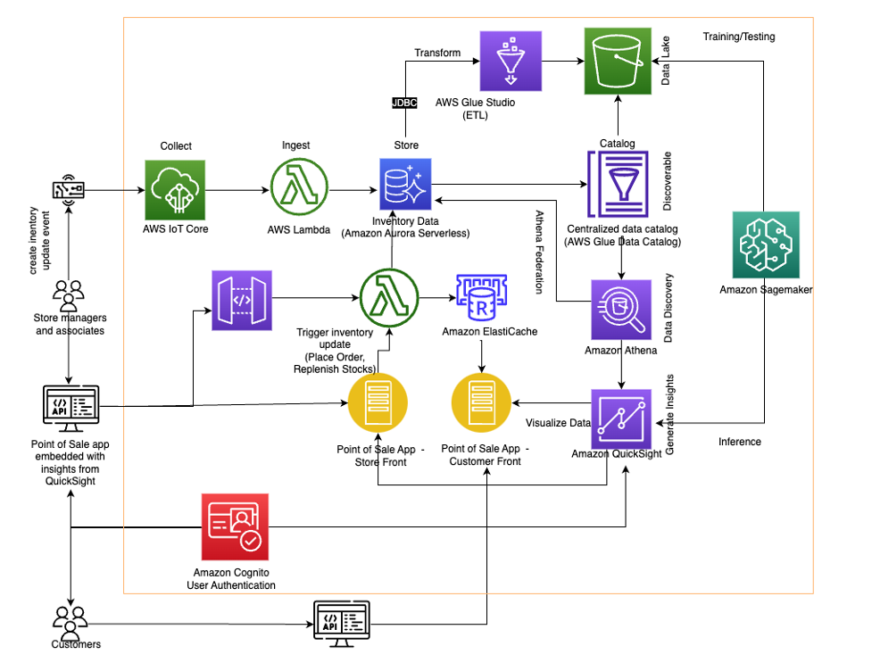 Reference guide to build inventory management and forecasting solutions ...