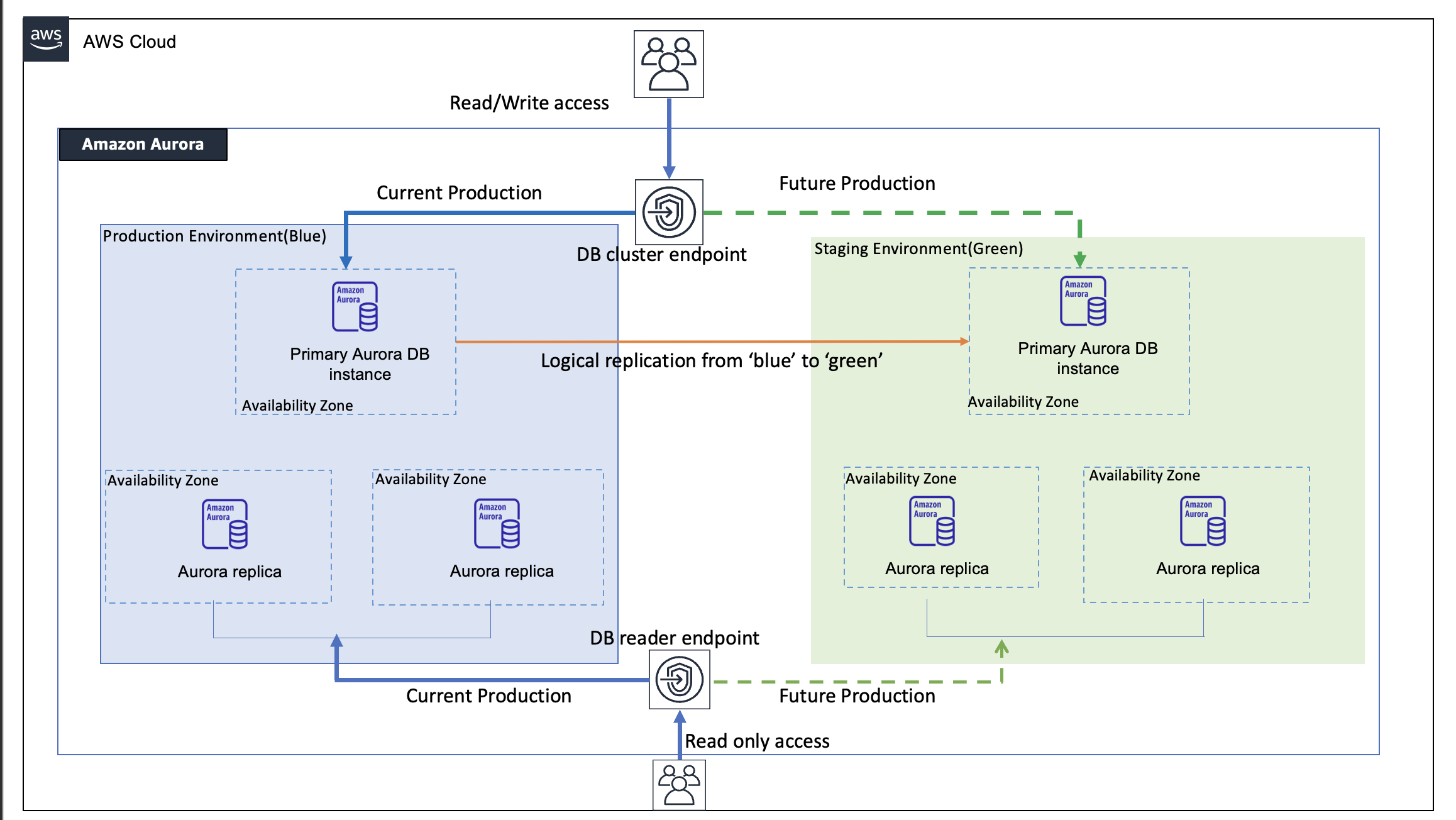 overview of schema changes on mysql