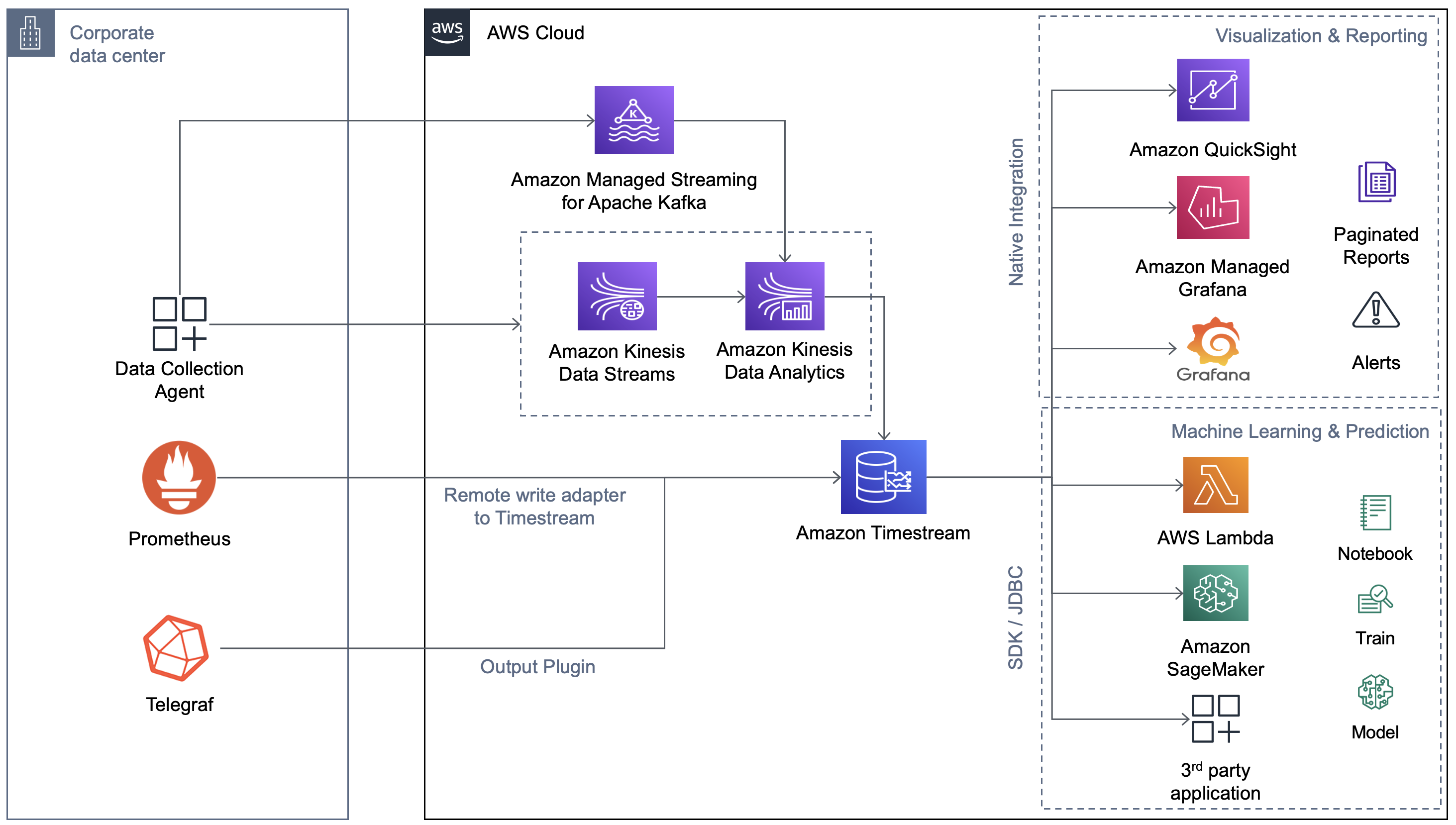 Timestream-Security-Architecture