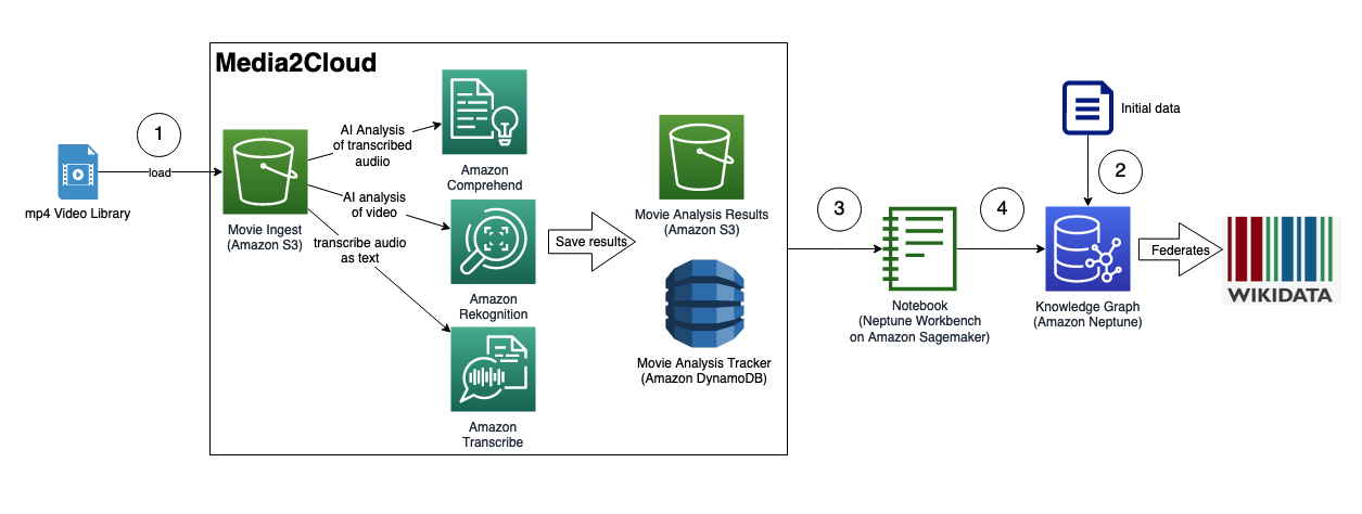 Overview of solution