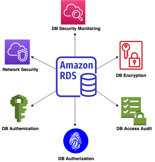 Secure your data with Amazon RDS for SQL Server: A guide to best ...