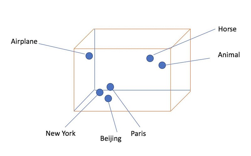 Figure 1: word embeddings: words that are semantically similar are close together in the embedding space.