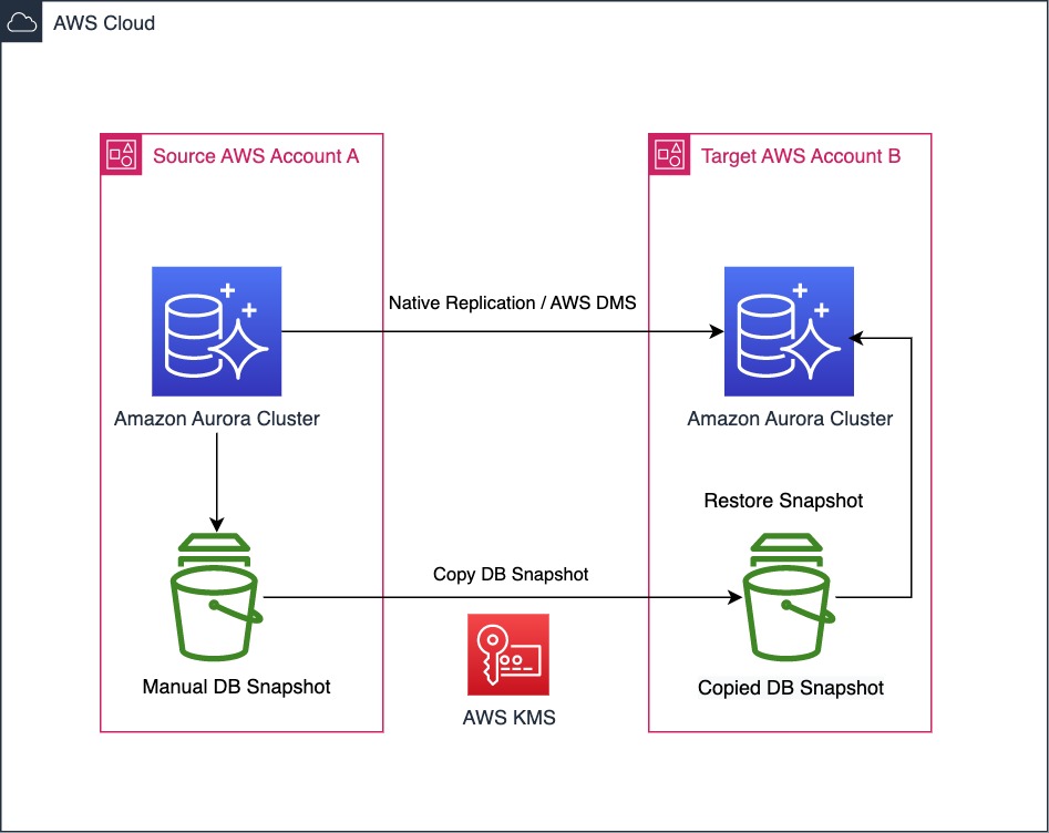 Perform cross-account  Aurora MySQL migration with minimal