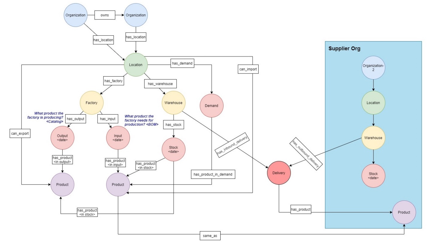 Supply Chain Data Analysis And Visualization Using Amazon Neptune And The Neptune Workbench