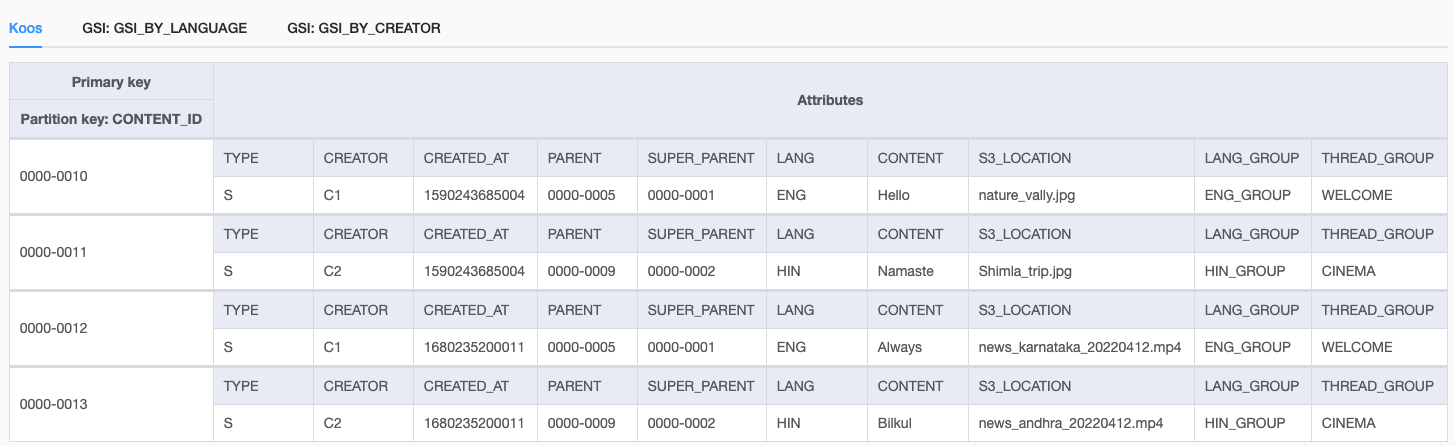 Data model of the base table - Koos