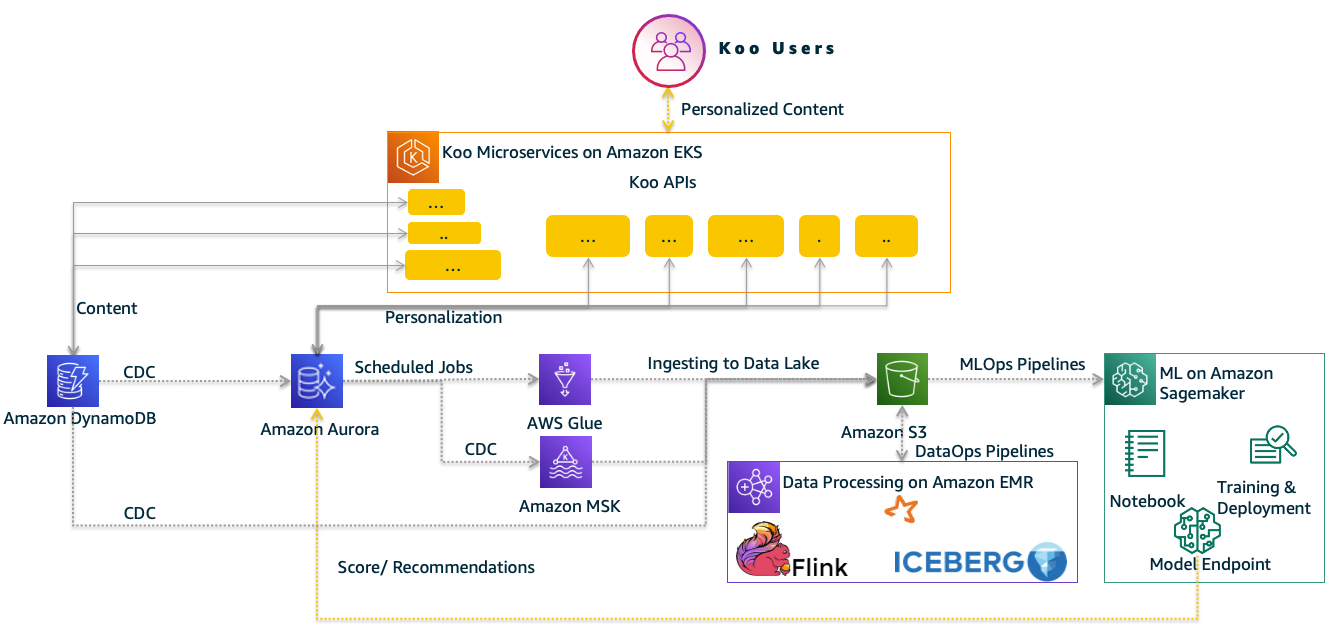 Koo’s current application and data platform architecture