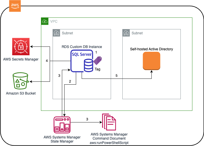 Diagram showing how the automation works