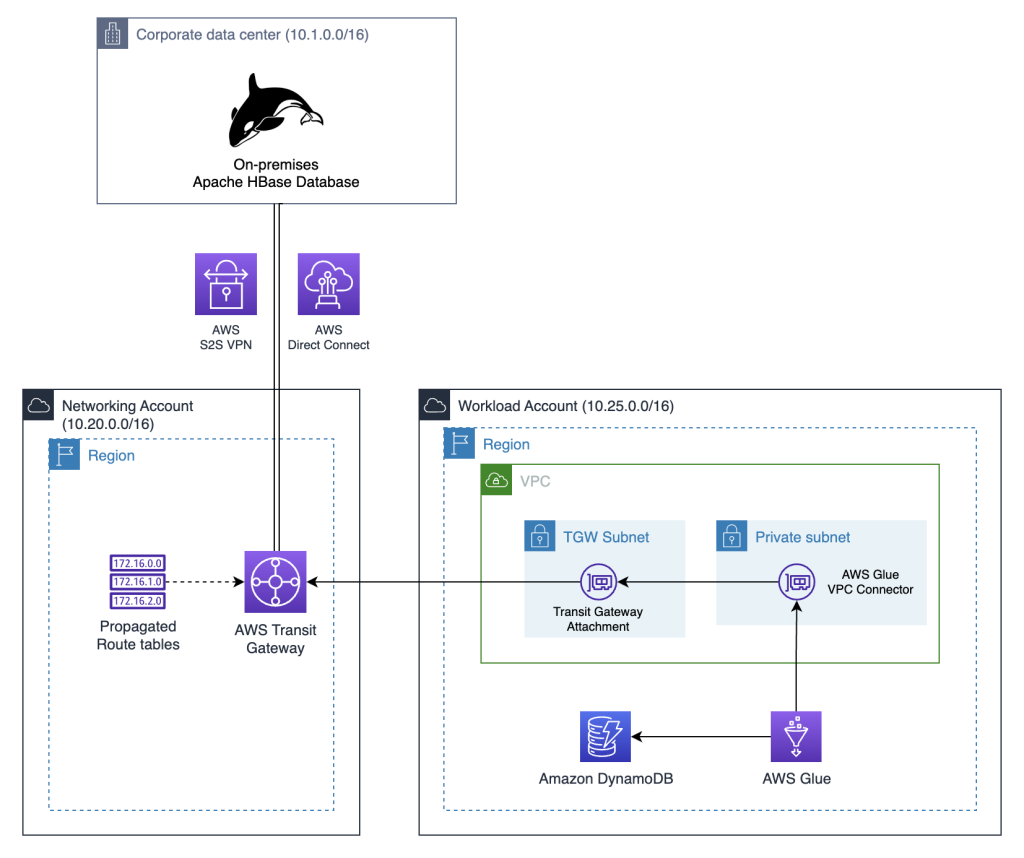 overview of migration architecture