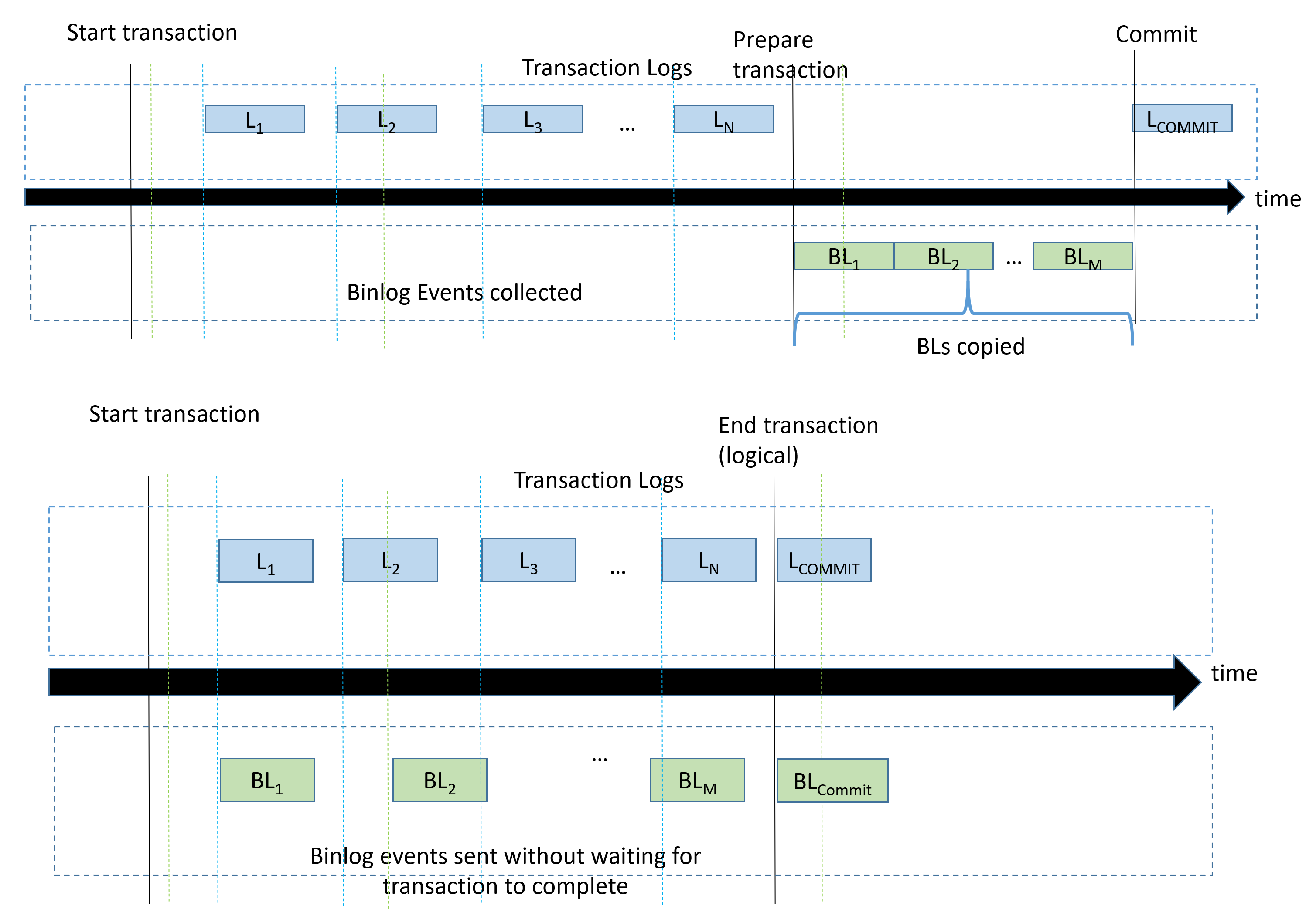 Figure 1: Community Binlog (top) and enhanced binlog (bottom) commit phases.