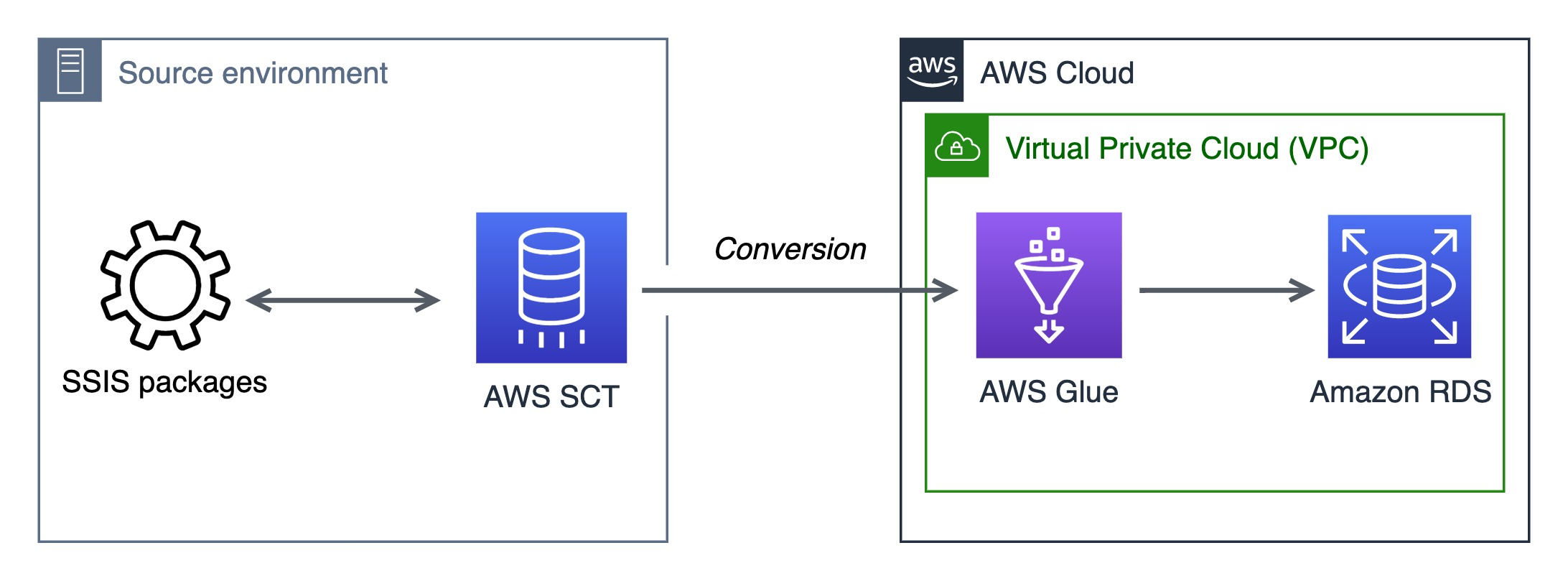 Solution Architecture