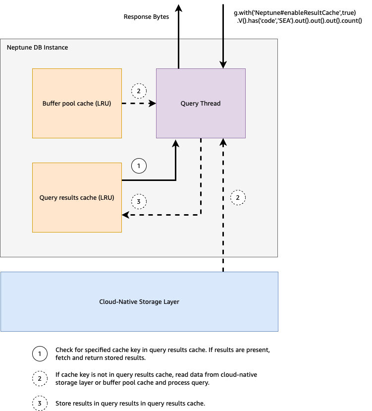 When sending a query with the query results cache hint, Neptune first checks the query results cache for results using the specified cache key. If the results are present, they are returned to the client. If not, data is read from the buffer pool cache or the distributed storage layer, to process the query. The results are then stored in the query results cache and returned to the client.