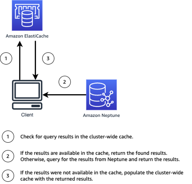 In a cache-aside architecture, your application first checks the cluster-wide cache (i.e. ElastiCache in our example) to determine if the required query results are available, and if so, returns it to the client; and if not, queries Neptune, populates the cache with the query results, and returns the results to the client. 