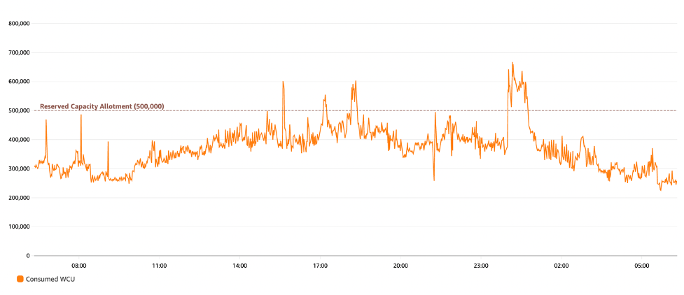 Figure 1: Time writes to match periods with unused reserved capacity