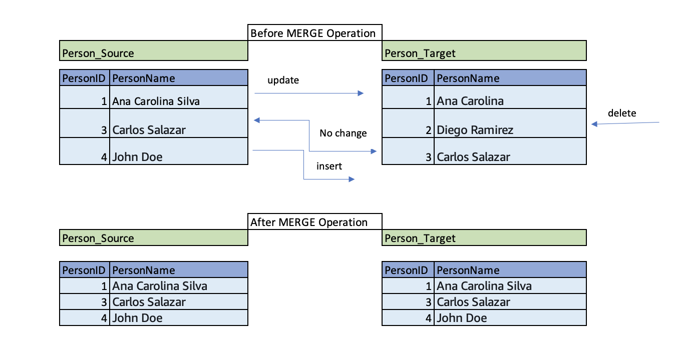 migrating sql server merge statements using compass