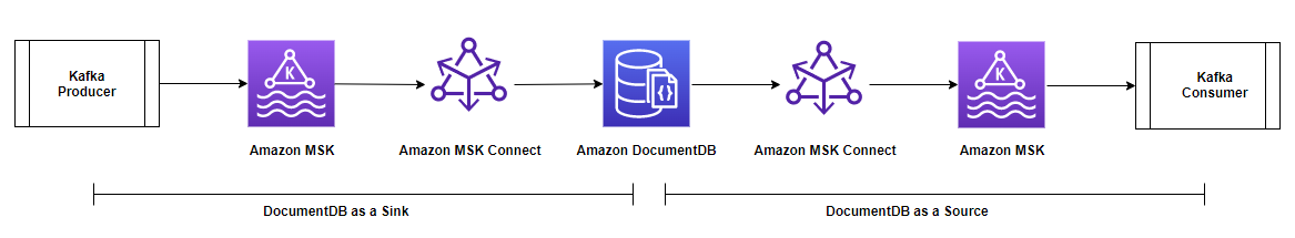 overview of streaming data between databases with apache kafka