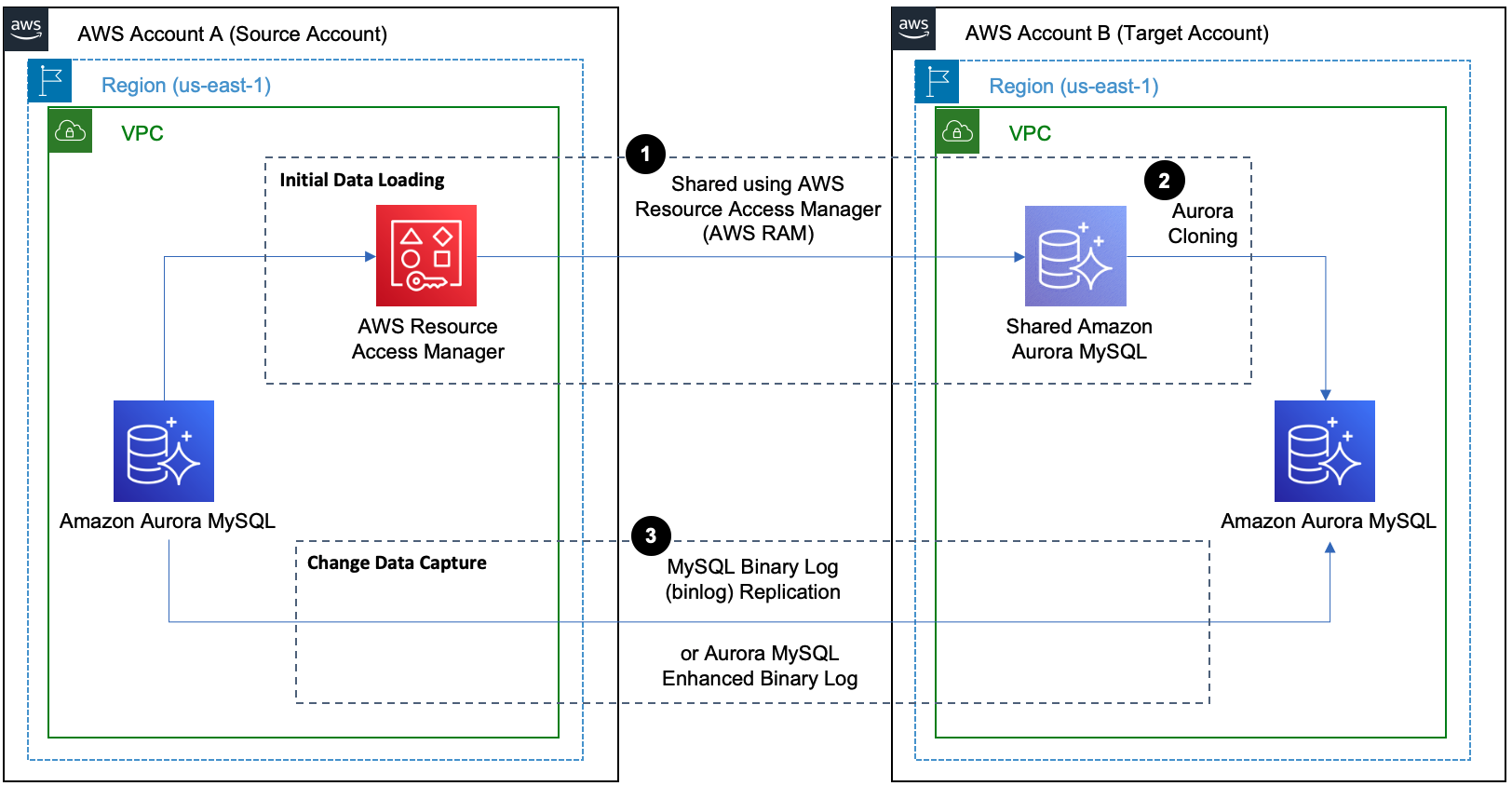 architecture of mysql migration between aws accounts