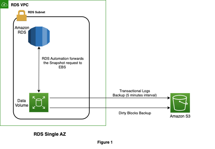 Aws Rds Snapshot Lifecycle Policy