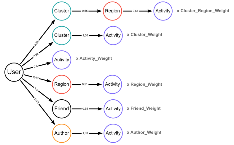 graph data model recommendations