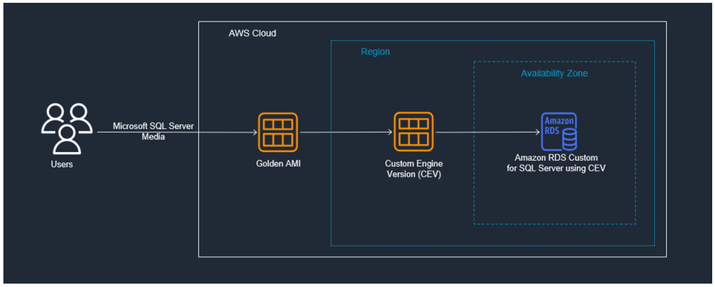 Optimize your SQL Server costs by using bring your own media (BYOM) on ...