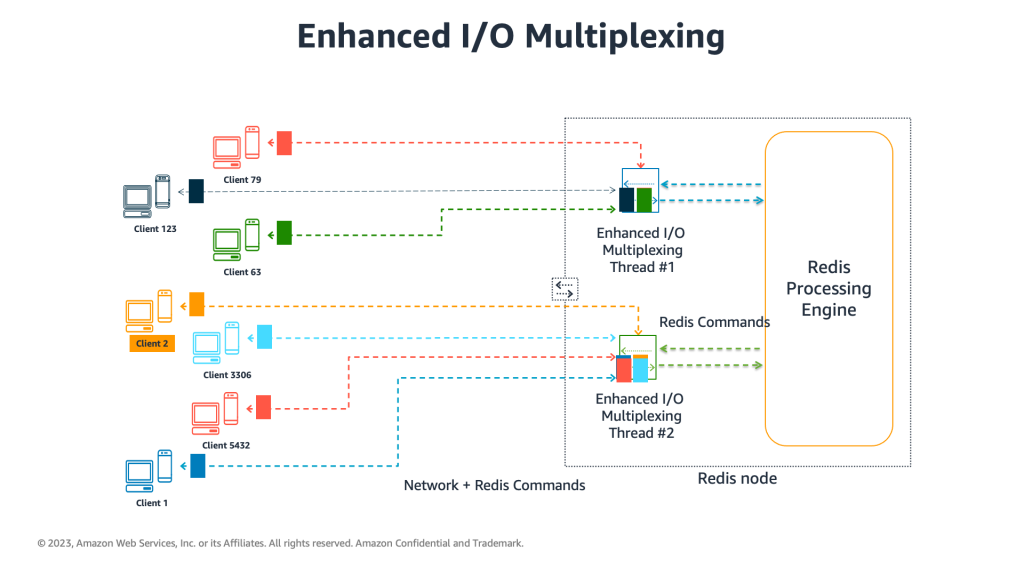 ElastiCache for Redis 7 with Enhanced I/O multiplexing