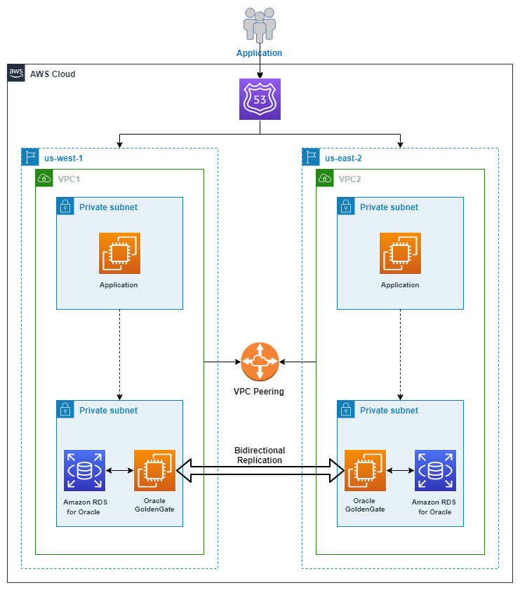 Implement Oracle GoldenGate bidirectional replication between Amazon ...