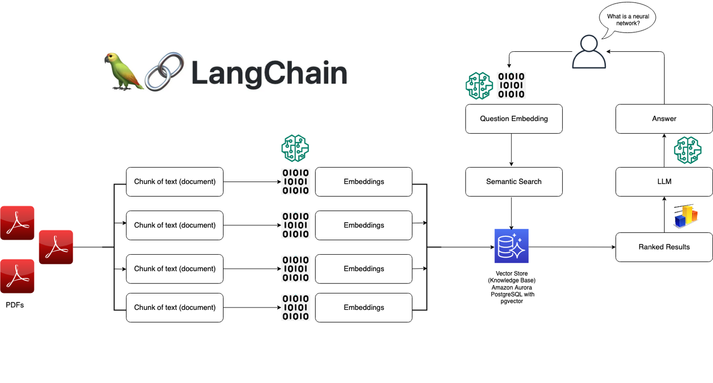 overview of langchain using pgvector