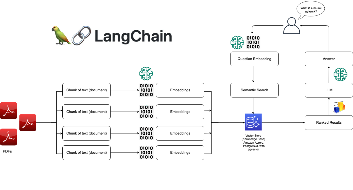  LangChain LangChain AWS